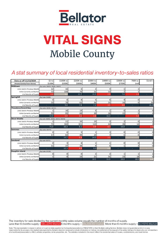 Mobile County October 2024 Alabama Gulf Coast Real Estate Stats | Bellator